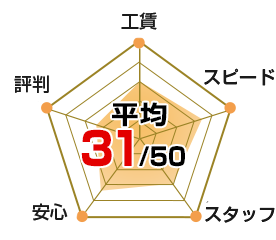 レダーチャート