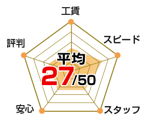 レダーチャート