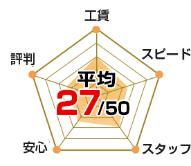 レダーチャート